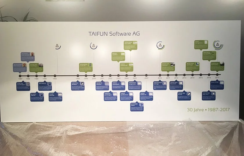 Mitarbeitende blicken auf eine Zeitleiste von TAIFUN Software AG, die wichtige Entwicklungsschritte von 1987 bis 2017 zeigt.