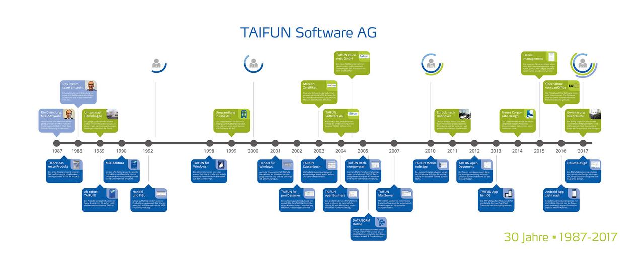 30 Jahre TAIFUN - die Geschichte im Zeitstrahl