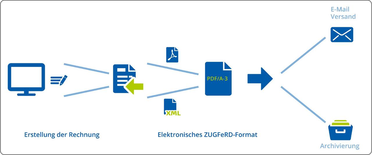 ZUGFeRD Rechnungsversand ZUGFeRD Rechnungsversand